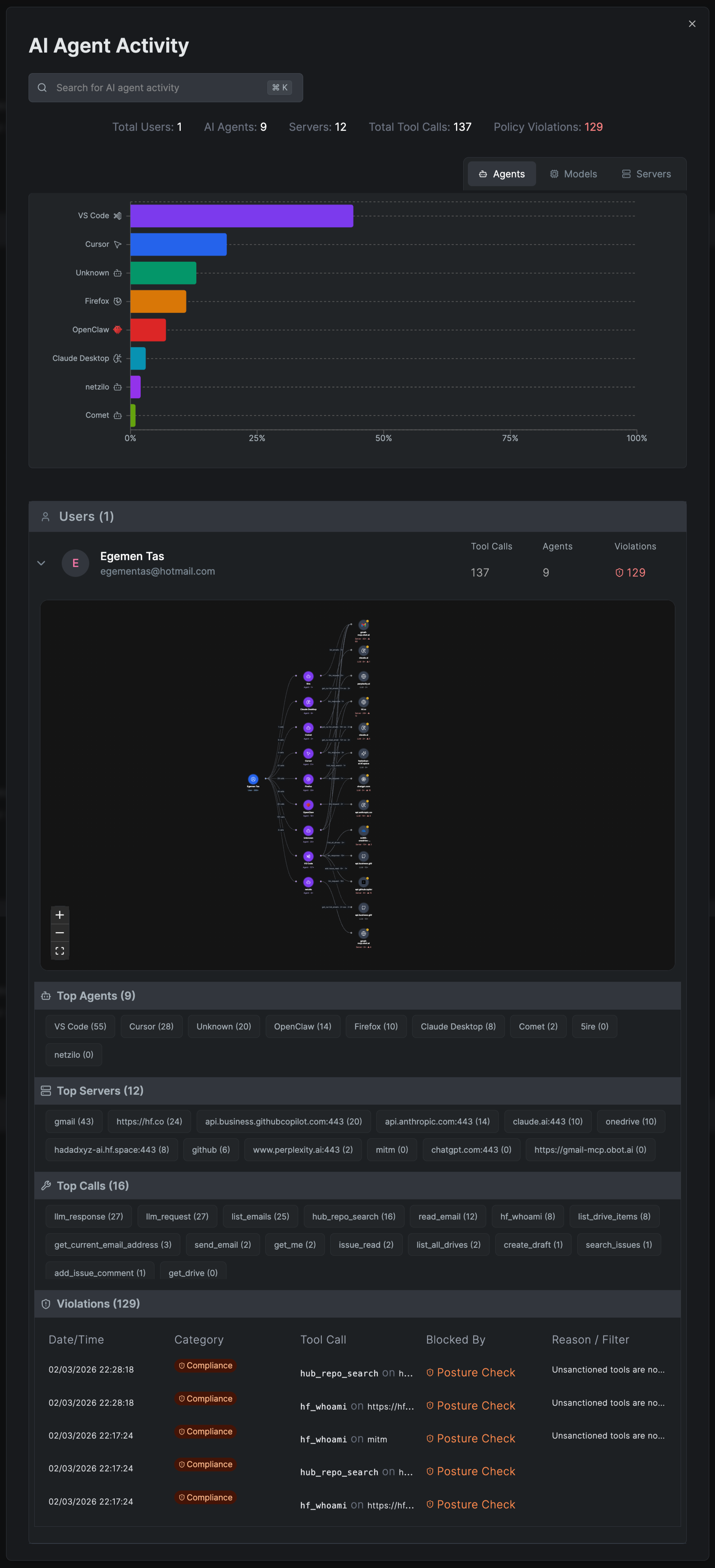 AI Agent Activity Overview