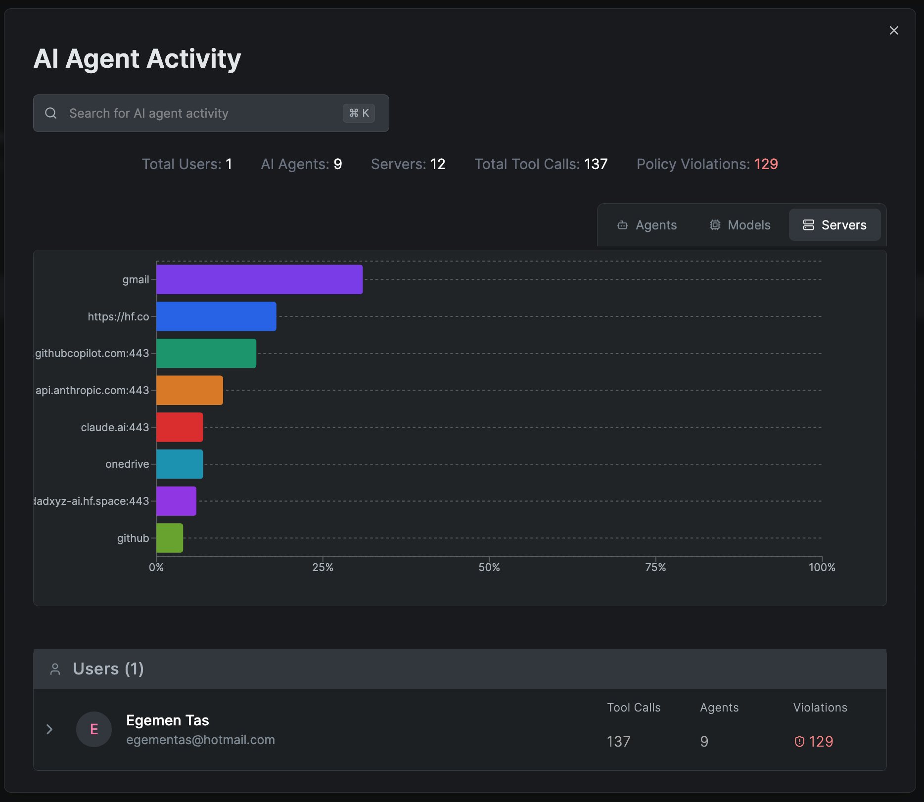 MCP Servers Distribution