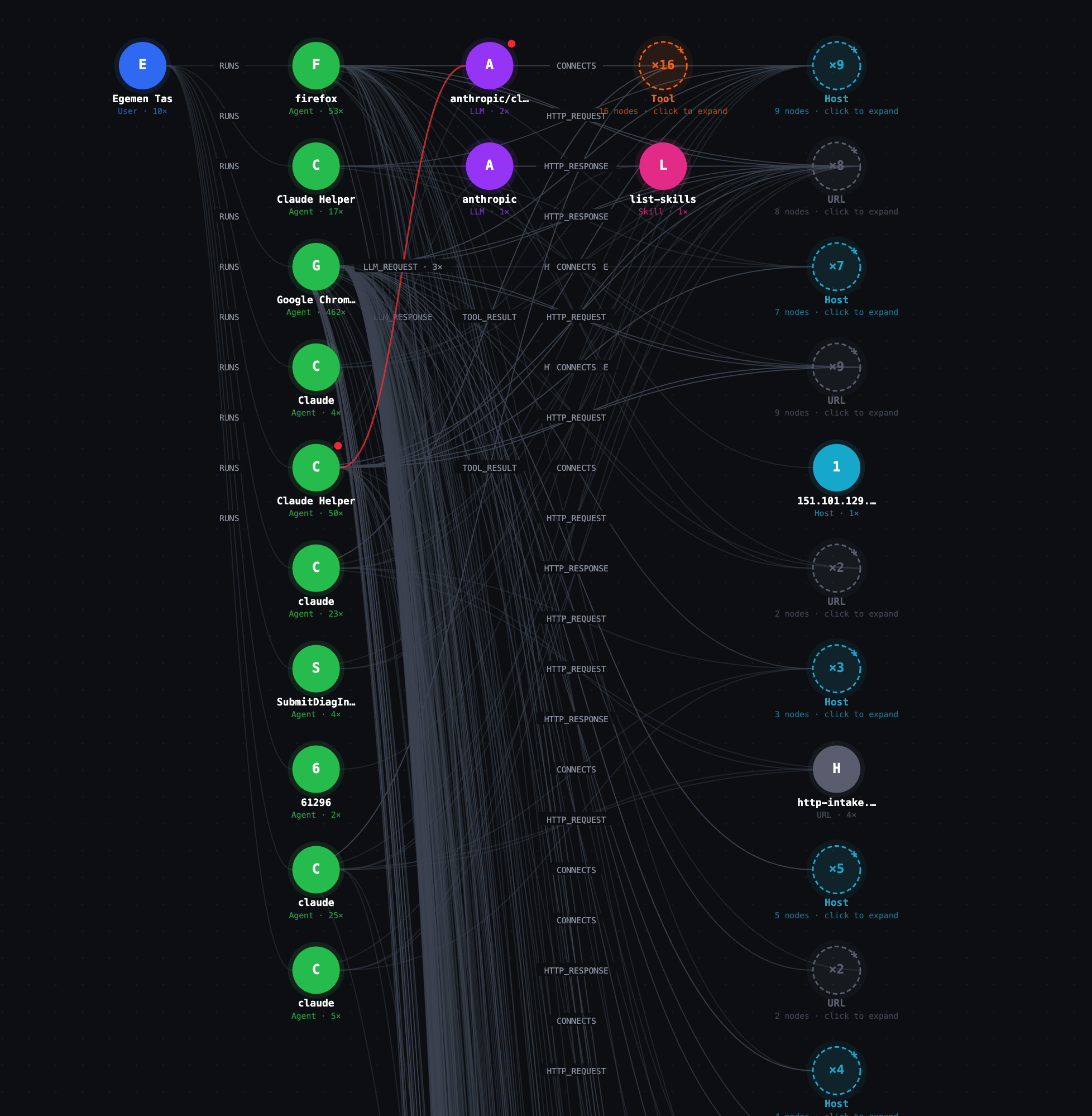 AI Edge behavior graph for a single workstation