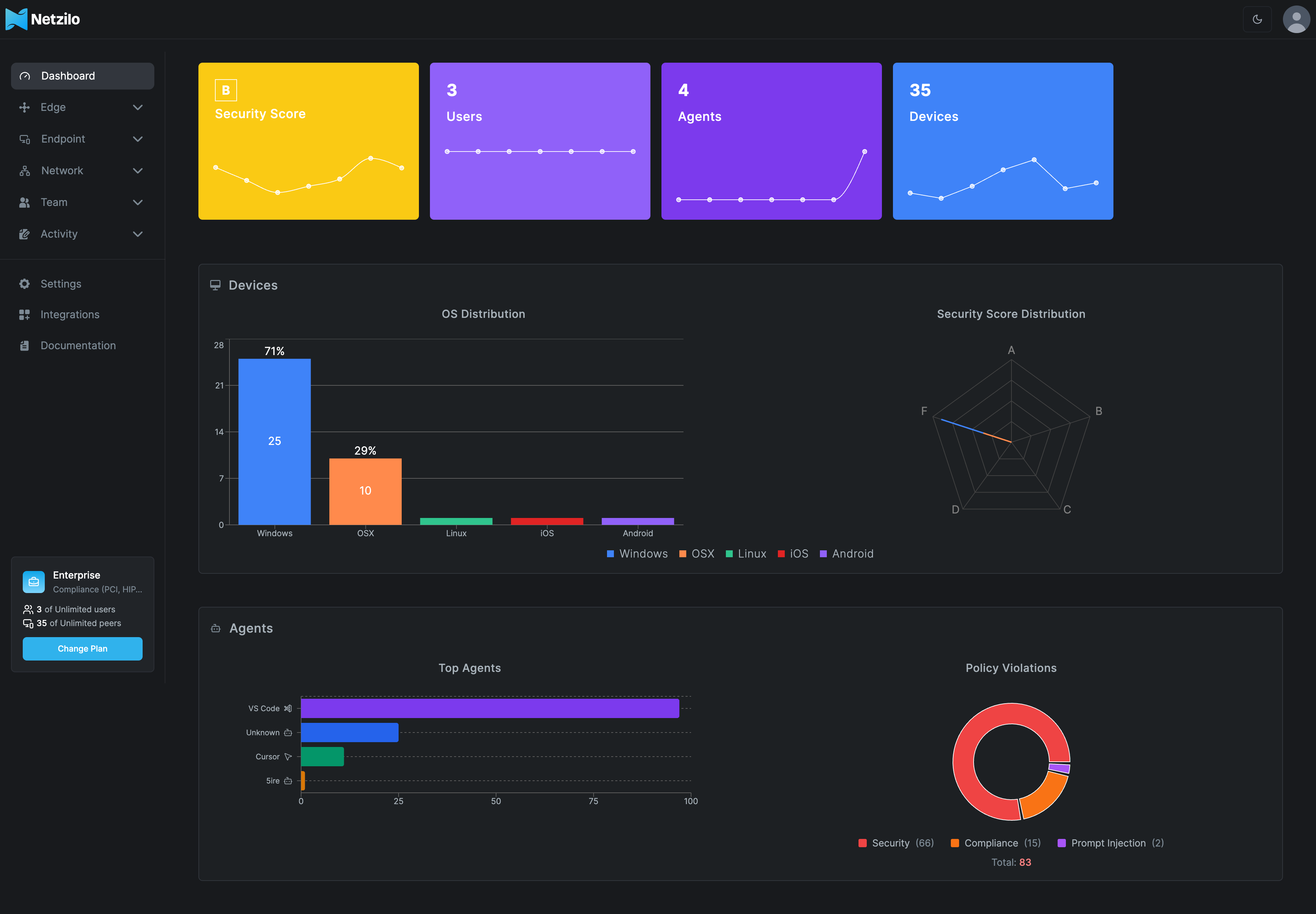 Netzilo Dashboard Overview