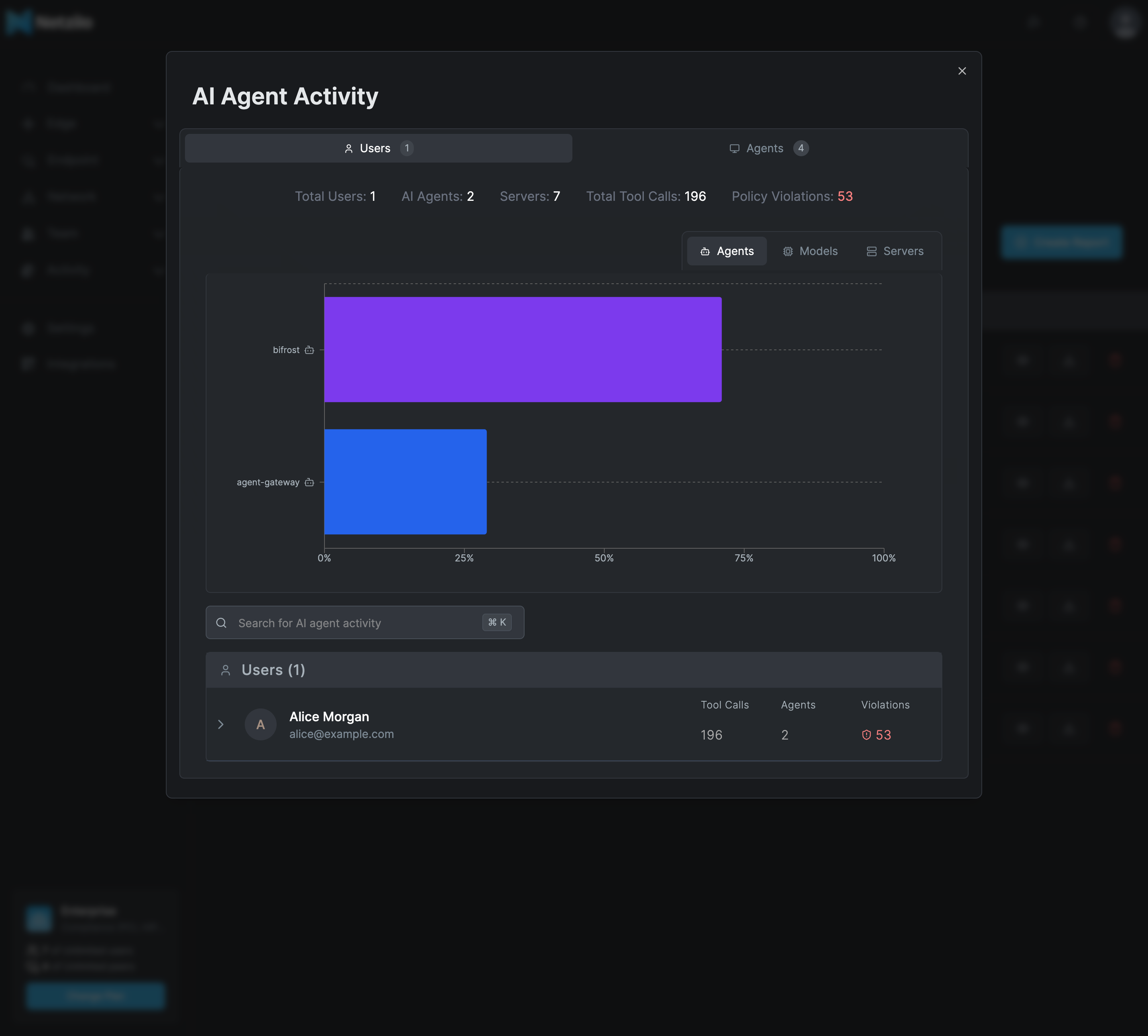 An AI Agent Activity report on the Users tab: Total Users 1, AI Agents 2, Servers 7, Total Tool Calls 196, Policy Violations 53, a bar chart of the agents bifrost and agent-gateway, and the user alice@example.com with Tool Calls, Agents and Violations