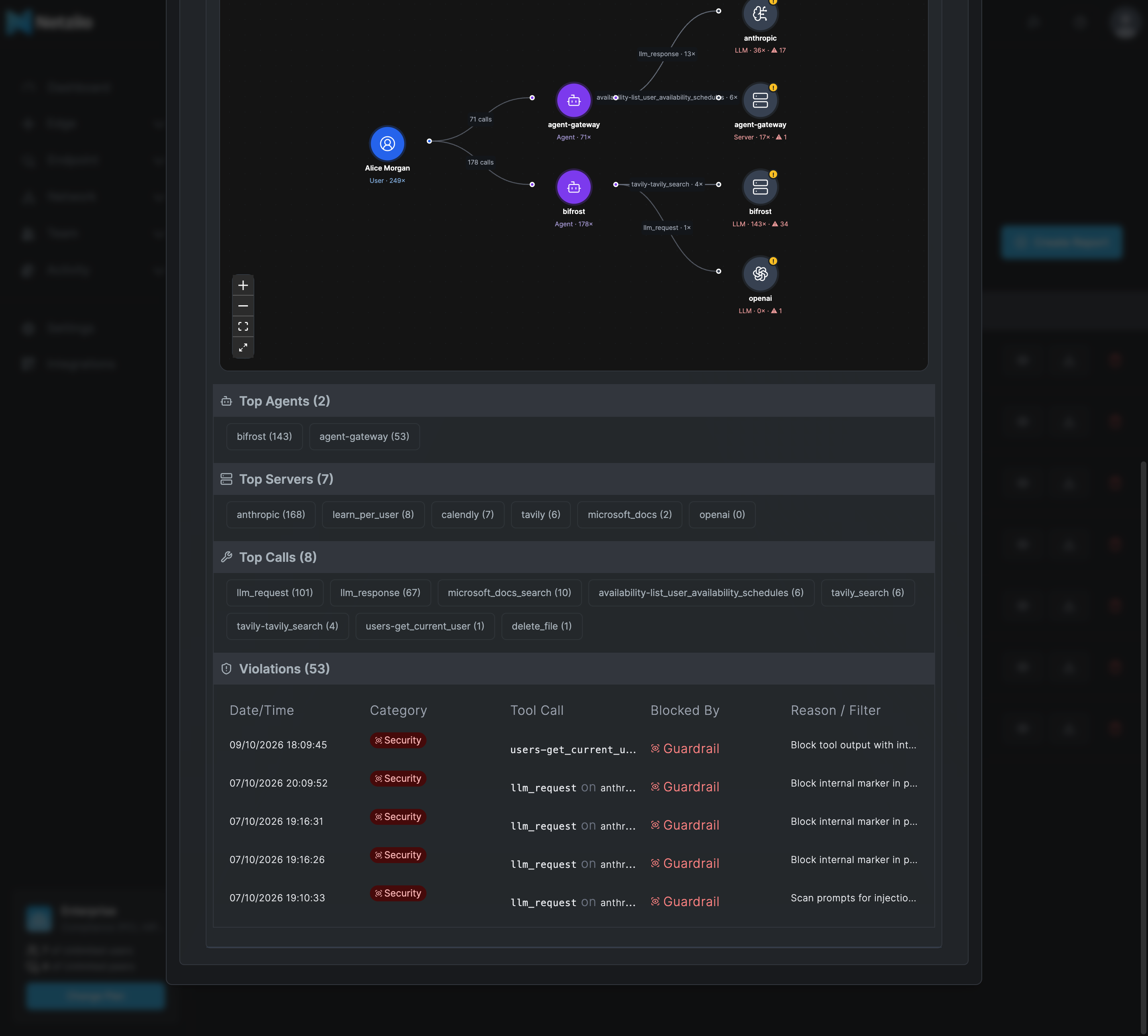 An expanded user in the AI Agent Activity report: a flow graph from the user through two agents to model and MCP servers, Top Agents, Top Servers and Top Calls lists, and a Violations table with Date/Time, Category Security, Tool Call, Blocked By Guardrail and Reason / Filter naming the guardrail and filter