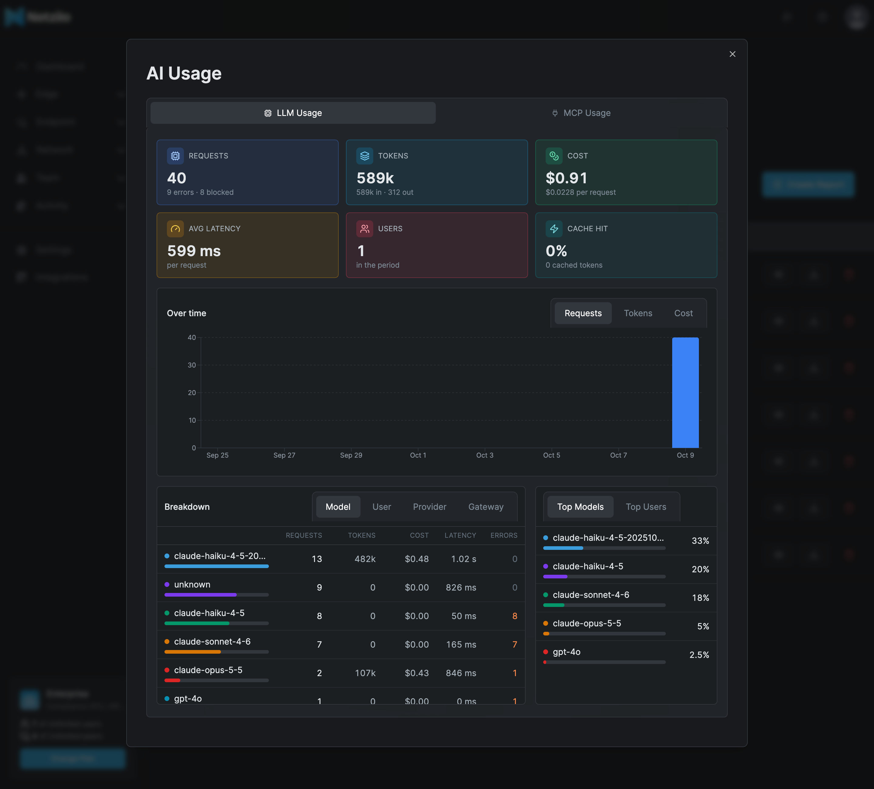 The LLM Usage tab of an AI Usage report: cards for Requests, Tokens, Cost, Avg Latency, Users and Cache Hit, an Over time bar chart of requests, a Breakdown by Model table and a Top Models list