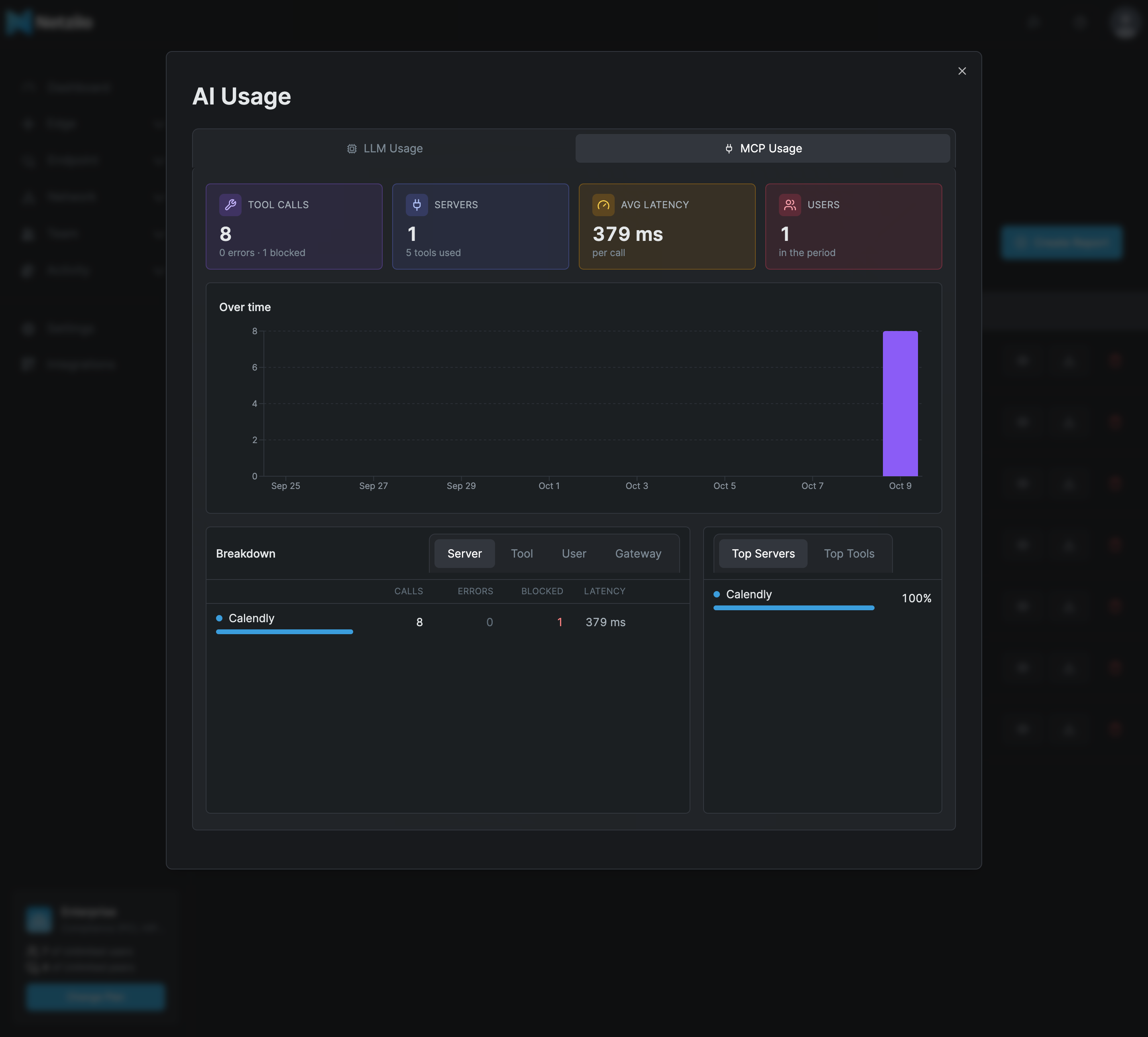 The MCP Usage tab of an AI Usage report: cards for Tool Calls, Servers, Avg Latency and Users, an Over time bar chart of tool calls, a Breakdown by Server table with Calls, Errors, Blocked and Latency, and a Top Servers list