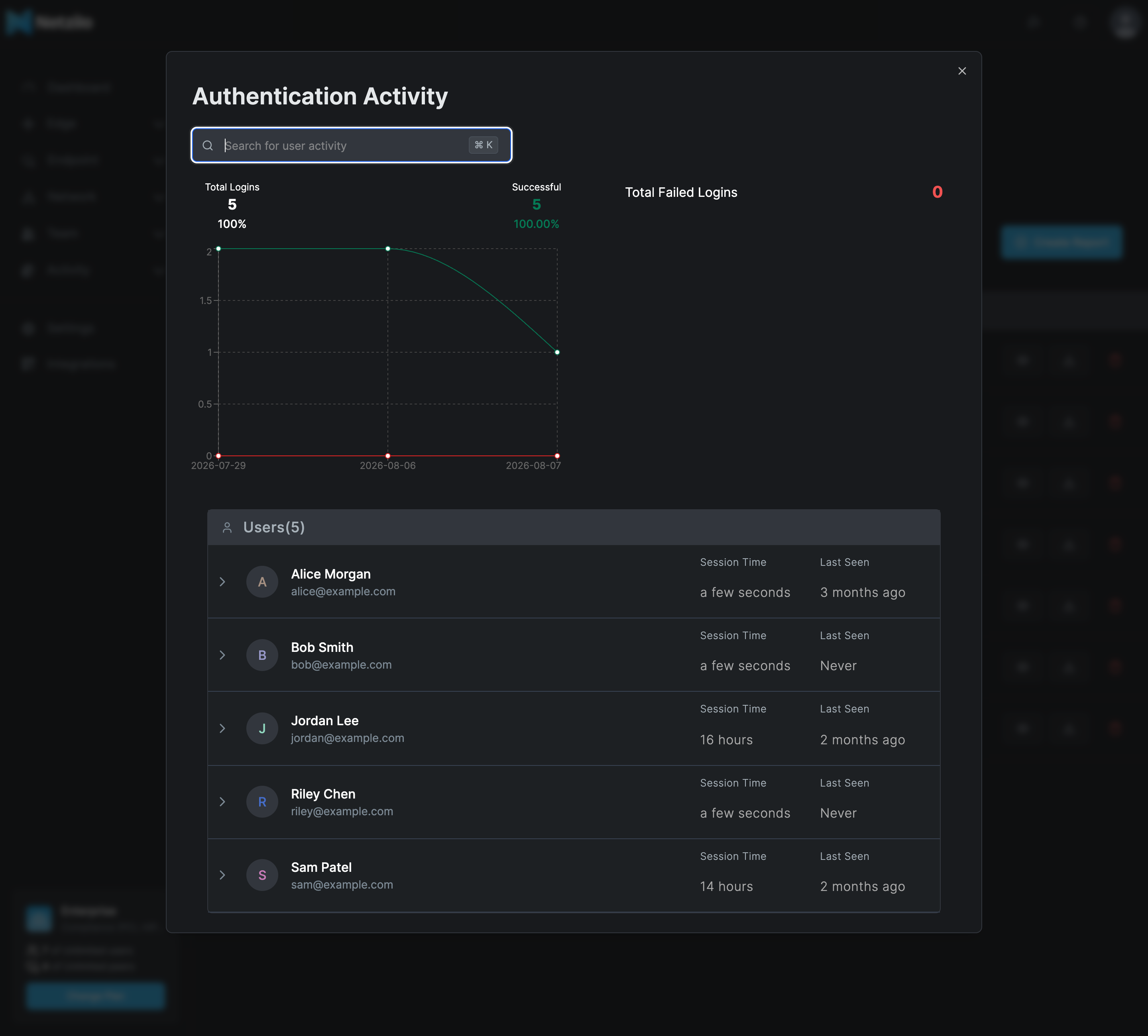An Authentication Activity report with Total Logins 5, Successful 5, a per-day chart of successful and failed logins, Total Failed Logins 0, and a Users list with five example users, their Session Time and Last Seen