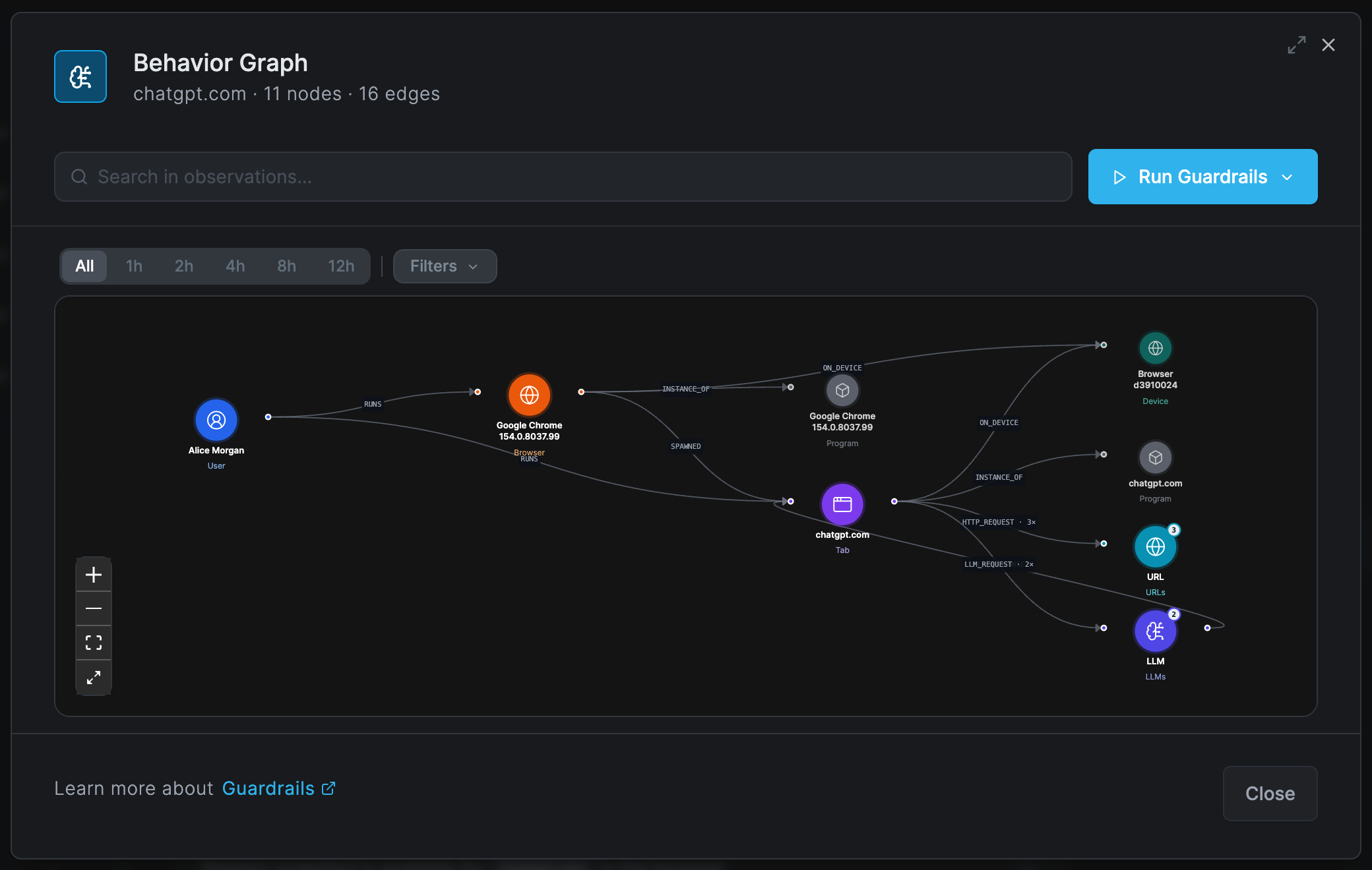 The Behavior Graph dialog for chatgpt.com with 11 nodes and 16 edges: the user Alice Morgan runs a Chrome browser session, which spawned the chatgpt.com tab; the tab has HTTP_REQUEST edges to URL nodes and LLM_REQUEST edges to LLM nodes; a Run Guardrails button and time window buttons All, 1h, 2h, 4h, 8h and 12h above the graph