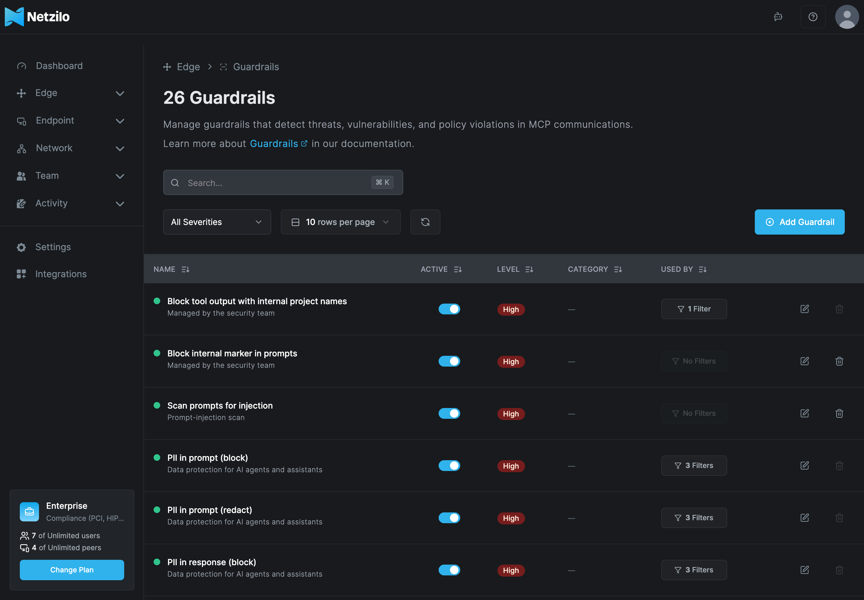 The Guardrails page under Edge headed 26 Guardrails, with the All Severities filter, the Add Guardrail button and rows such as Block tool output with internal project names and PII in prompt (redact), each with an Active switch, Level High and a Used by count such as 1 Filter, 3 Filters or No Filters