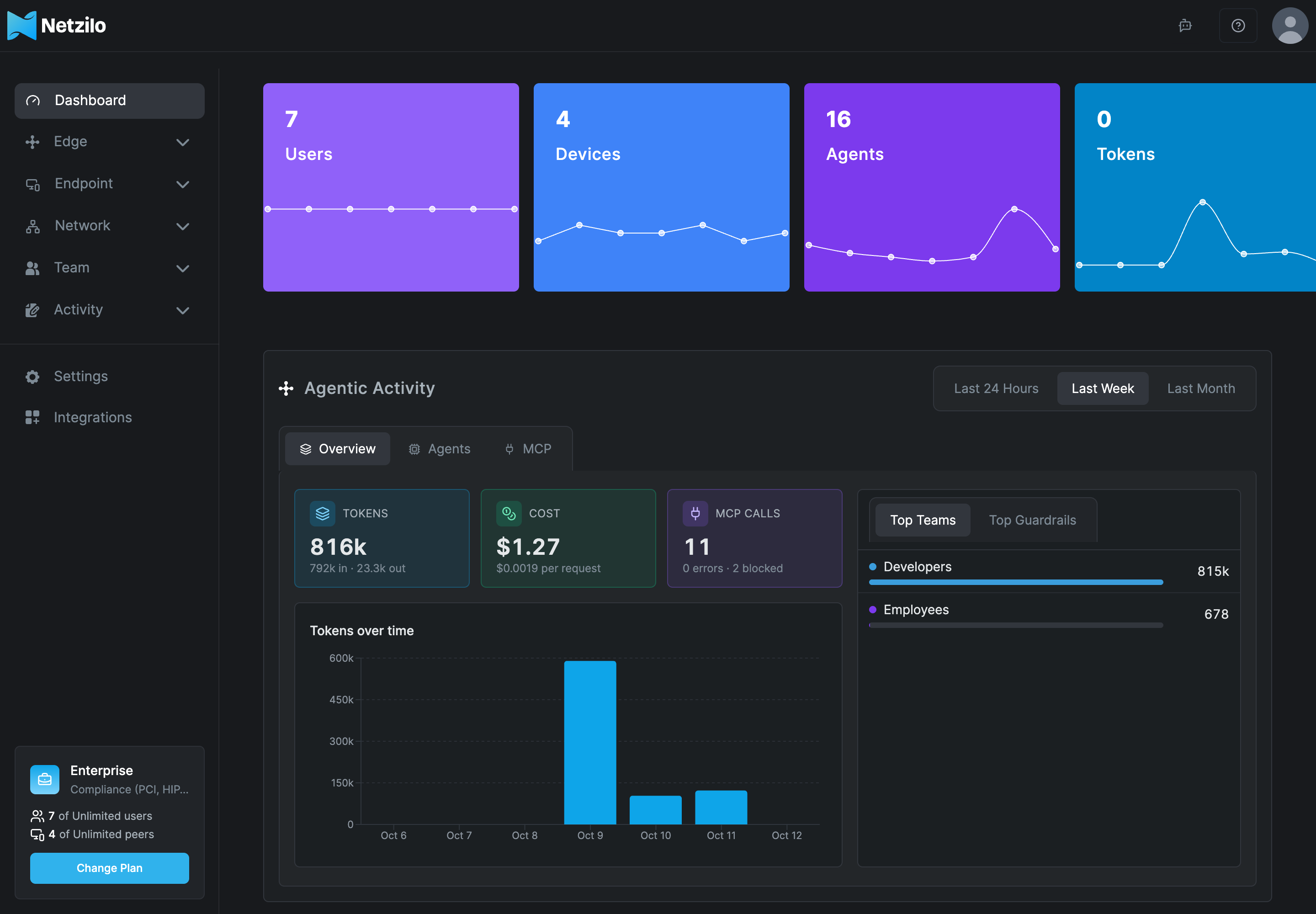 The Netzilo dashboard home with the Users, Devices, Agents and Tokens tiles and the Agentic Activity panel